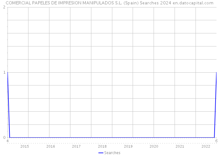 COMERCIAL PAPELES DE IMPRESION MANIPULADOS S.L. (Spain) Searches 2024 