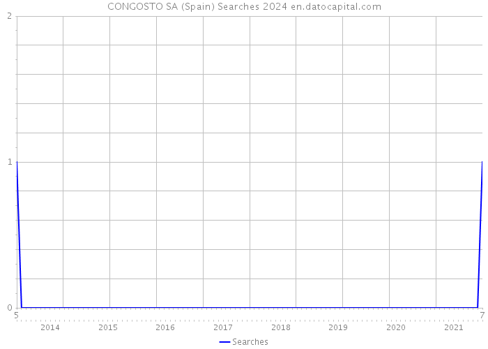 CONGOSTO SA (Spain) Searches 2024 