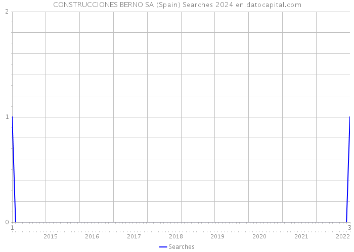 CONSTRUCCIONES BERNO SA (Spain) Searches 2024 