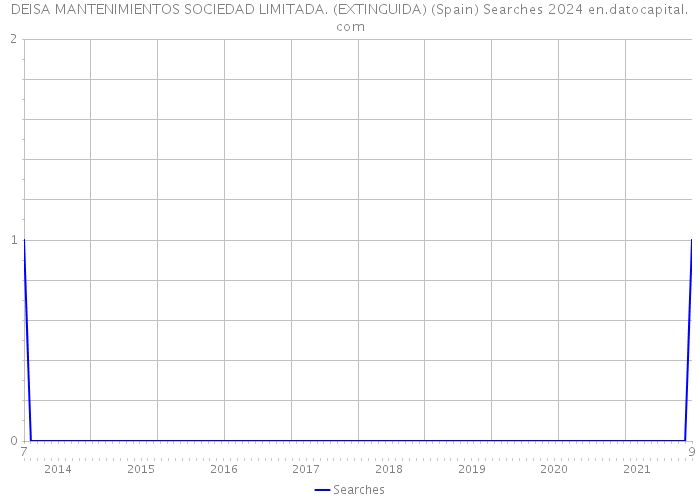DEISA MANTENIMIENTOS SOCIEDAD LIMITADA. (EXTINGUIDA) (Spain) Searches 2024 