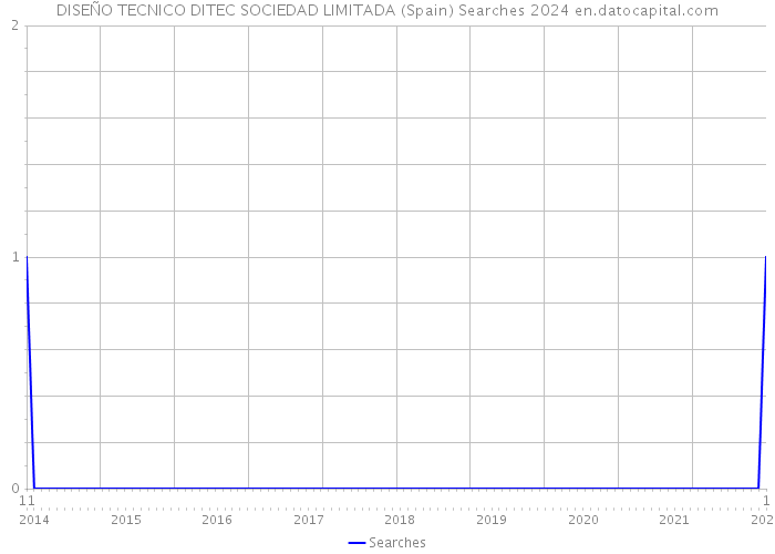 DISEÑO TECNICO DITEC SOCIEDAD LIMITADA (Spain) Searches 2024 