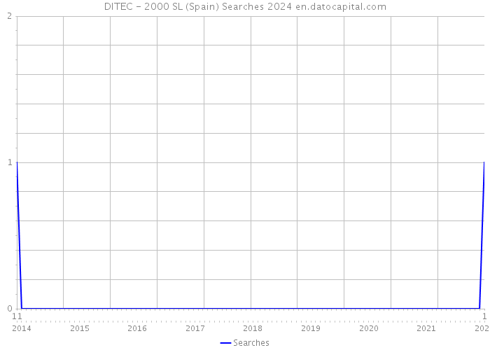 DITEC - 2000 SL (Spain) Searches 2024 