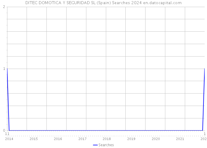 DITEC DOMOTICA Y SEGURIDAD SL (Spain) Searches 2024 