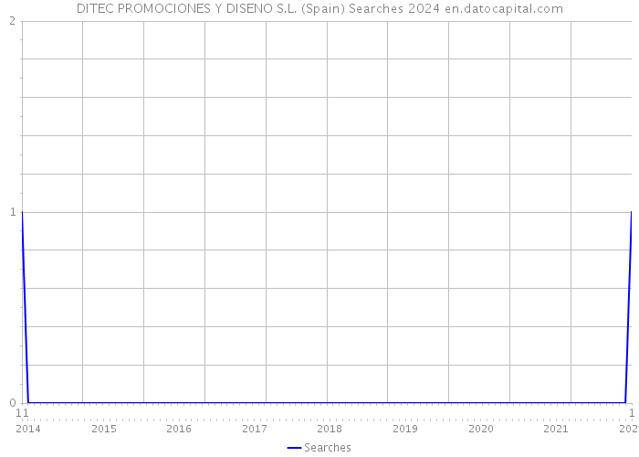 DITEC PROMOCIONES Y DISENO S.L. (Spain) Searches 2024 