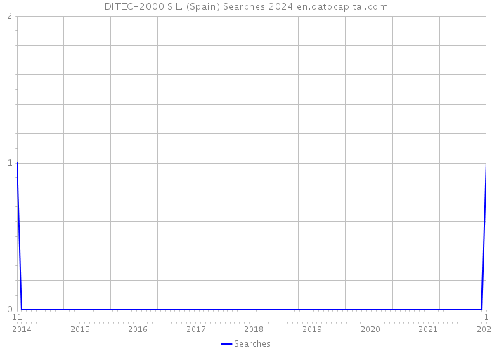 DITEC-2000 S.L. (Spain) Searches 2024 