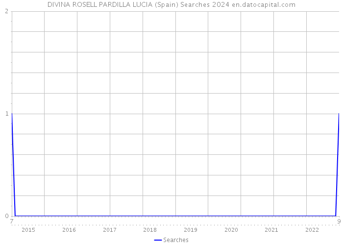 DIVINA ROSELL PARDILLA LUCIA (Spain) Searches 2024 