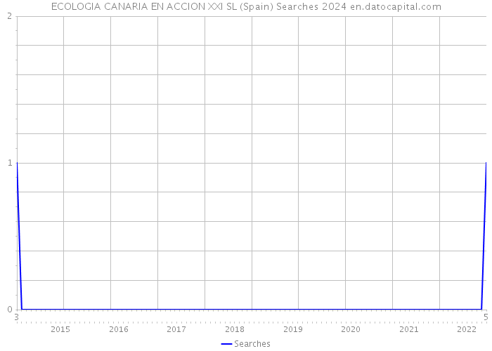 ECOLOGIA CANARIA EN ACCION XXI SL (Spain) Searches 2024 