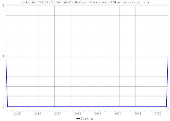 EXALTACION CARMENA CARMENA (Spain) Searches 2024 