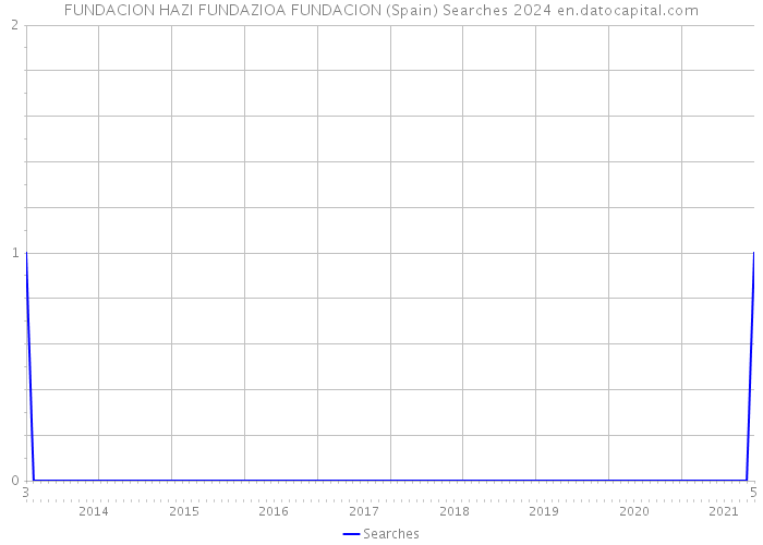 FUNDACION HAZI FUNDAZIOA FUNDACION (Spain) Searches 2024 
