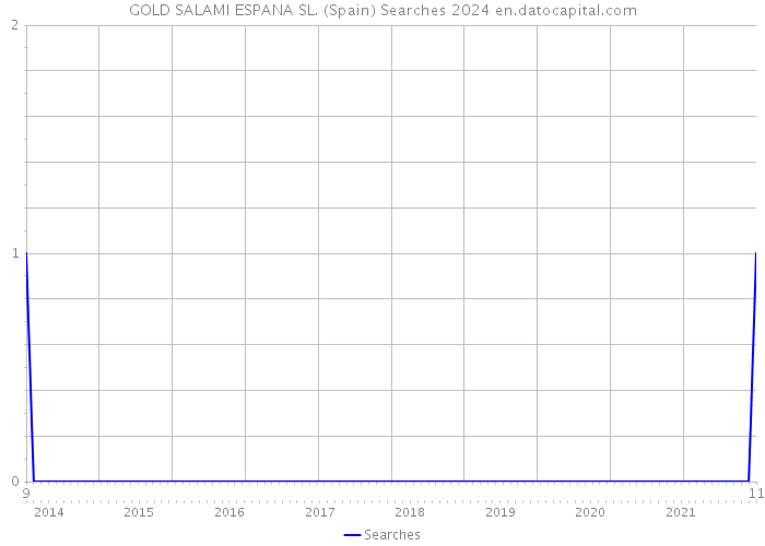 GOLD SALAMI ESPANA SL. (Spain) Searches 2024 