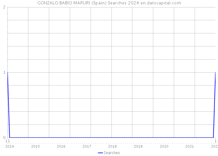 GONZALO BABIO MARURI (Spain) Searches 2024 
