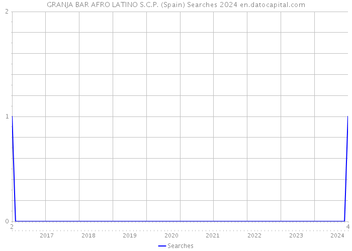 GRANJA BAR AFRO LATINO S.C.P. (Spain) Searches 2024 