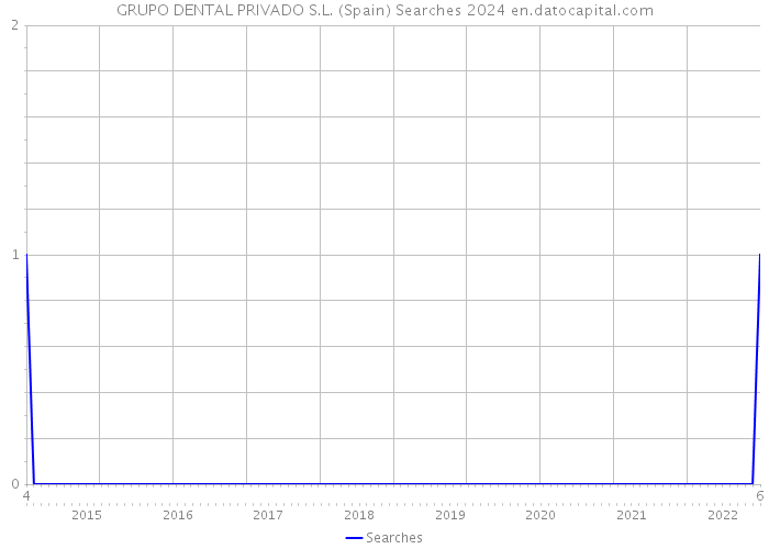 GRUPO DENTAL PRIVADO S.L. (Spain) Searches 2024 