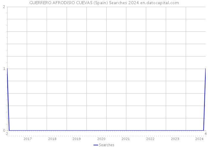 GUERRERO AFRODISIO CUEVAS (Spain) Searches 2024 