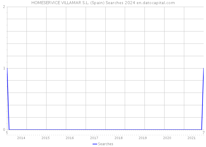 HOMESERVICE VILLAMAR S.L. (Spain) Searches 2024 
