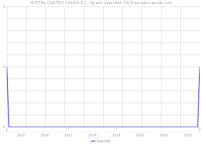 HOSTAL CUATRO CANOS S.C. (Spain) Searches 2024 