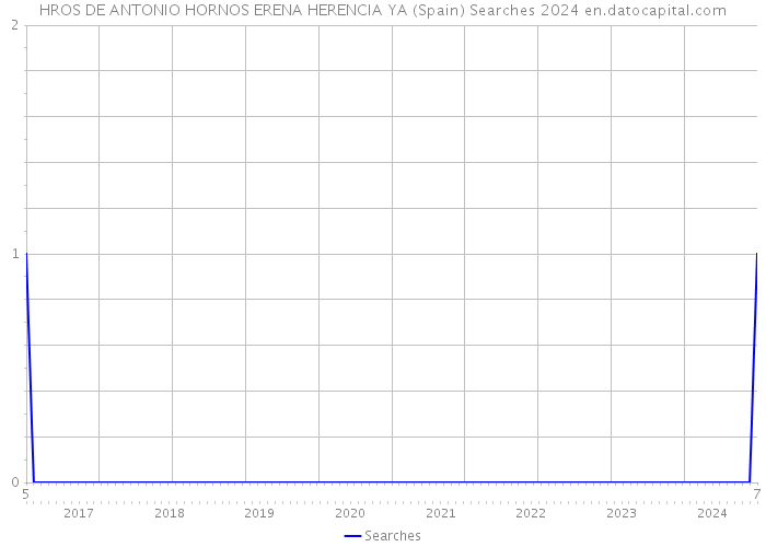 HROS DE ANTONIO HORNOS ERENA HERENCIA YA (Spain) Searches 2024 
