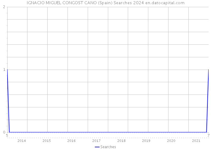 IGNACIO MIGUEL CONGOST CANO (Spain) Searches 2024 