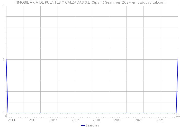 INMOBILIARIA DE PUENTES Y CALZADAS S.L. (Spain) Searches 2024 