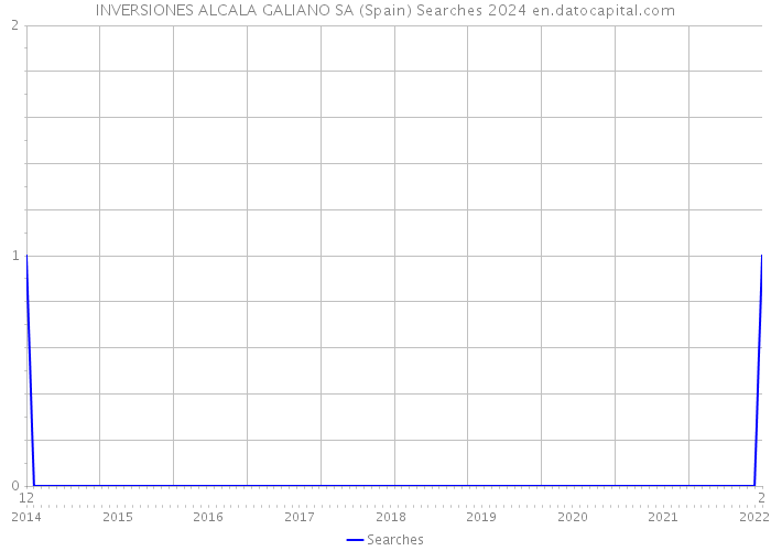 INVERSIONES ALCALA GALIANO SA (Spain) Searches 2024 