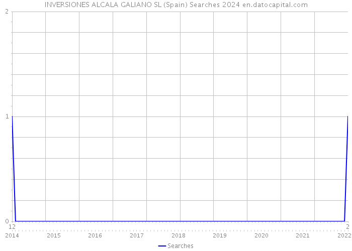 INVERSIONES ALCALA GALIANO SL (Spain) Searches 2024 