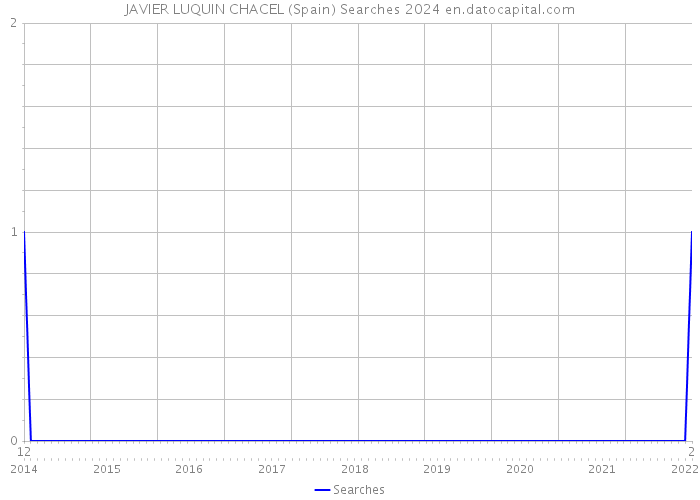 JAVIER LUQUIN CHACEL (Spain) Searches 2024 