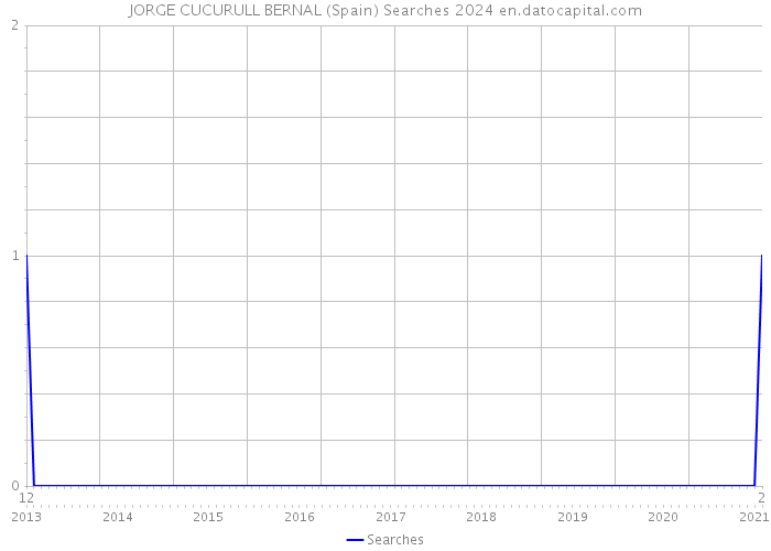 JORGE CUCURULL BERNAL (Spain) Searches 2024 