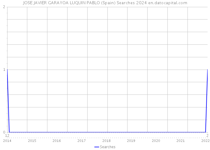 JOSE JAVIER GARAYOA LUQUIN PABLO (Spain) Searches 2024 