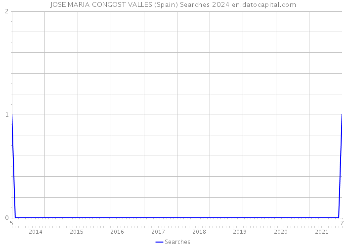 JOSE MARIA CONGOST VALLES (Spain) Searches 2024 