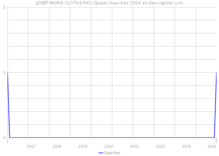 JOSEP MARIA CLOTAS PAU (Spain) Searches 2024 
