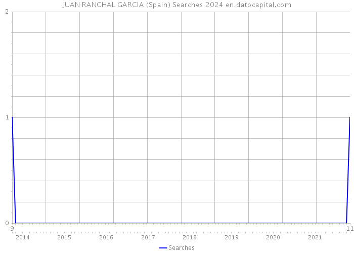 JUAN RANCHAL GARCIA (Spain) Searches 2024 