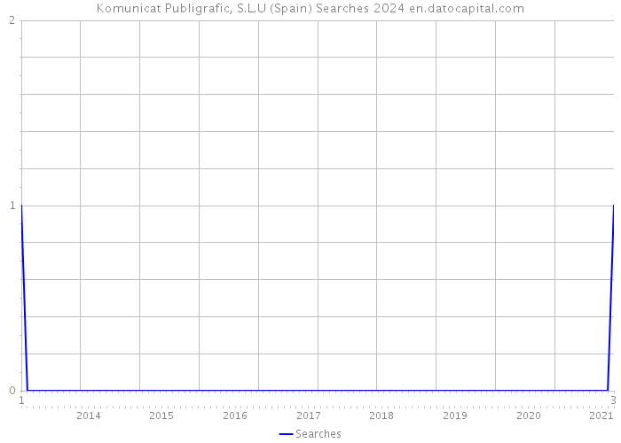 Komunicat Publigrafic, S.L.U (Spain) Searches 2024 