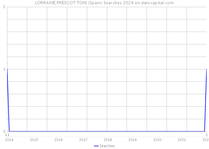 LORRAINE PRESCOT TONI (Spain) Searches 2024 