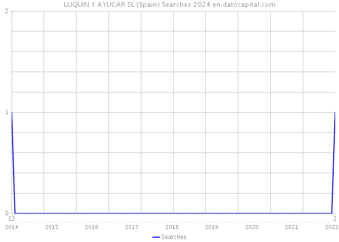 LUQUIN Y AYUCAR SL (Spain) Searches 2024 