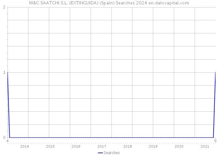 M&C SAATCHI S.L. (EXTINGUIDA) (Spain) Searches 2024 