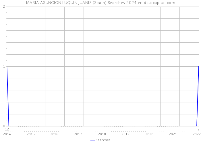 MARIA ASUNCION LUQUIN JUANIZ (Spain) Searches 2024 