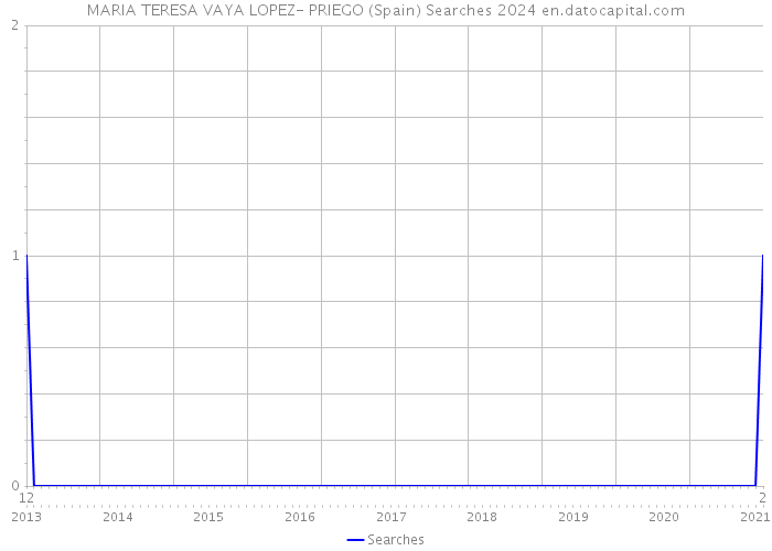 MARIA TERESA VAYA LOPEZ- PRIEGO (Spain) Searches 2024 