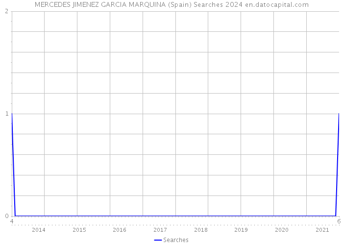 MERCEDES JIMENEZ GARCIA MARQUINA (Spain) Searches 2024 