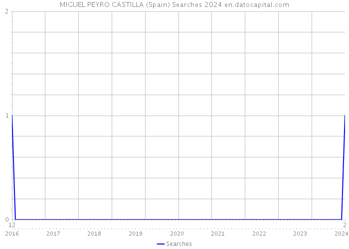 MIGUEL PEYRO CASTILLA (Spain) Searches 2024 