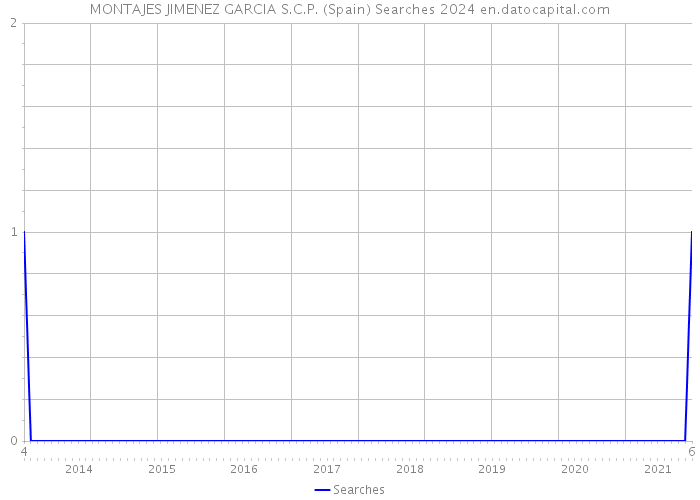 MONTAJES JIMENEZ GARCIA S.C.P. (Spain) Searches 2024 