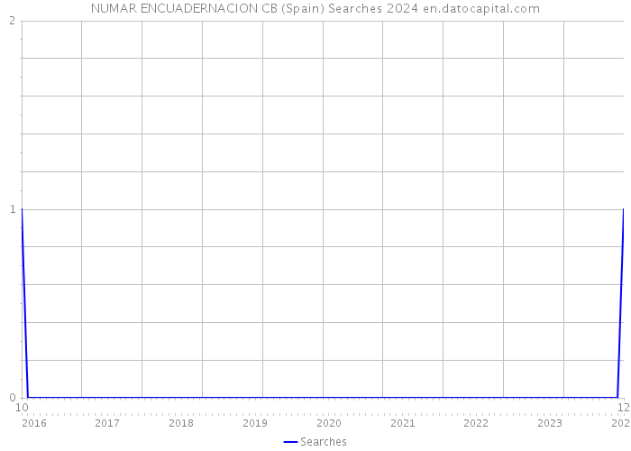 NUMAR ENCUADERNACION CB (Spain) Searches 2024 