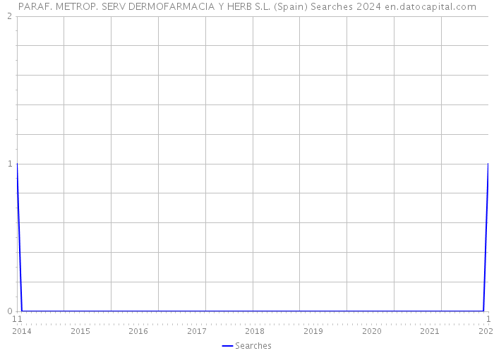 PARAF. METROP. SERV DERMOFARMACIA Y HERB S.L. (Spain) Searches 2024 