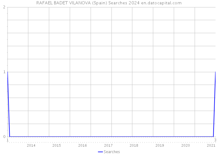 RAFAEL BADET VILANOVA (Spain) Searches 2024 