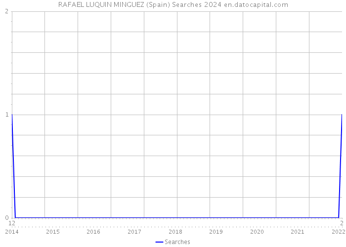 RAFAEL LUQUIN MINGUEZ (Spain) Searches 2024 