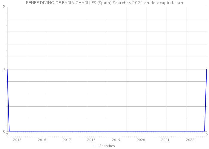 RENEE DIVINO DE FARIA CHARLLES (Spain) Searches 2024 