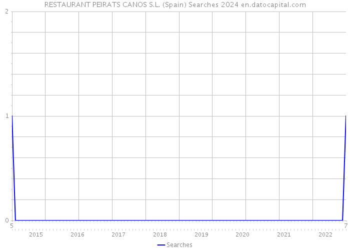 RESTAURANT PEIRATS CANOS S.L. (Spain) Searches 2024 