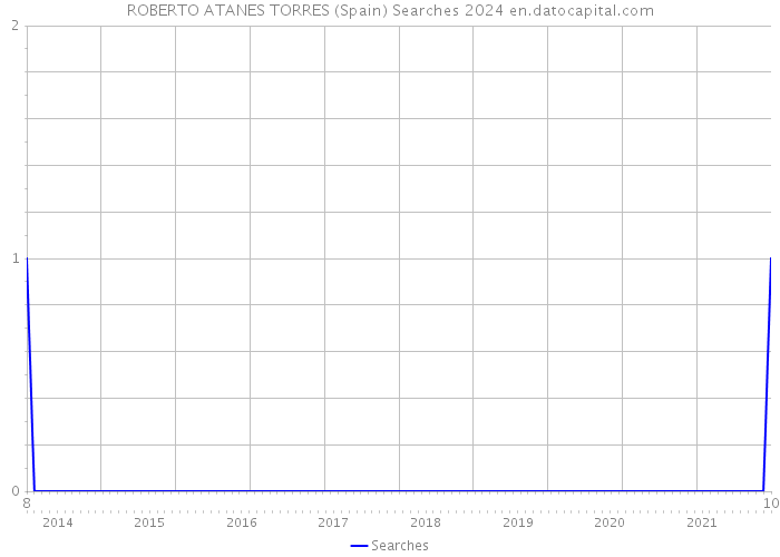 ROBERTO ATANES TORRES (Spain) Searches 2024 