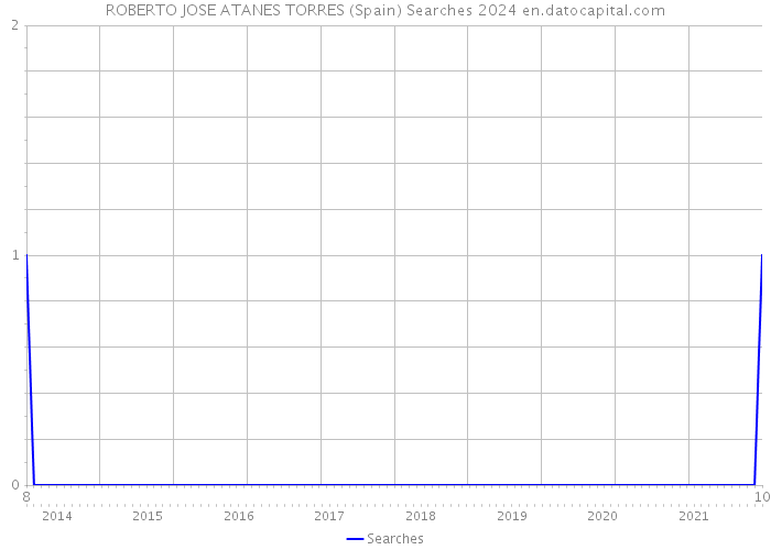 ROBERTO JOSE ATANES TORRES (Spain) Searches 2024 