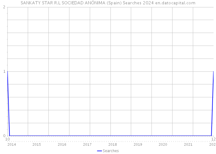 SANKATY STAR R.L SOCIEDAD ANÓNIMA (Spain) Searches 2024 