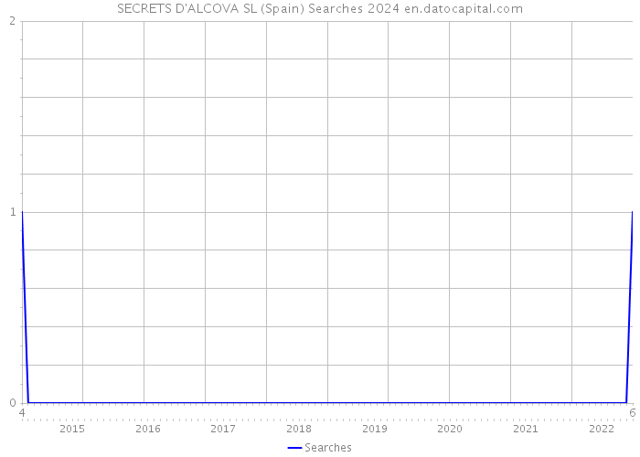 SECRETS D'ALCOVA SL (Spain) Searches 2024 